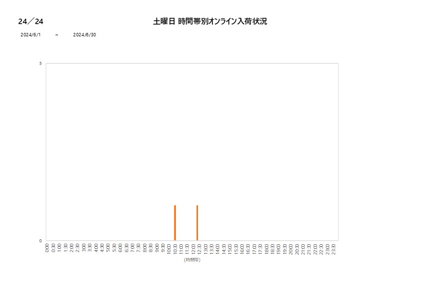 土曜日24／24202406グラフ